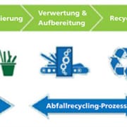 "Grünes Plastik" ohne Mikroplastik: Recycling-Prozess vom PVC-Müll bis zur Herstellung von 100 % recyceltem PVC